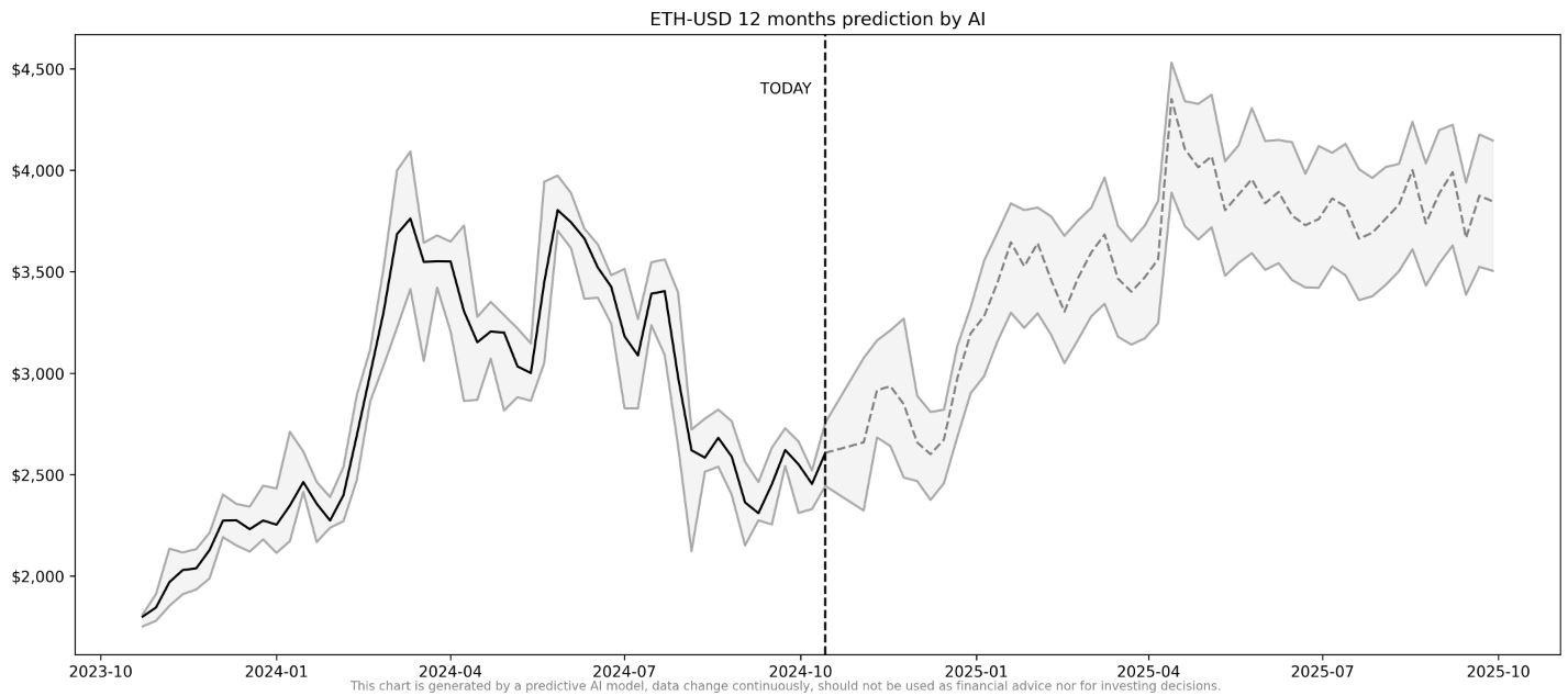 ETH price by AI