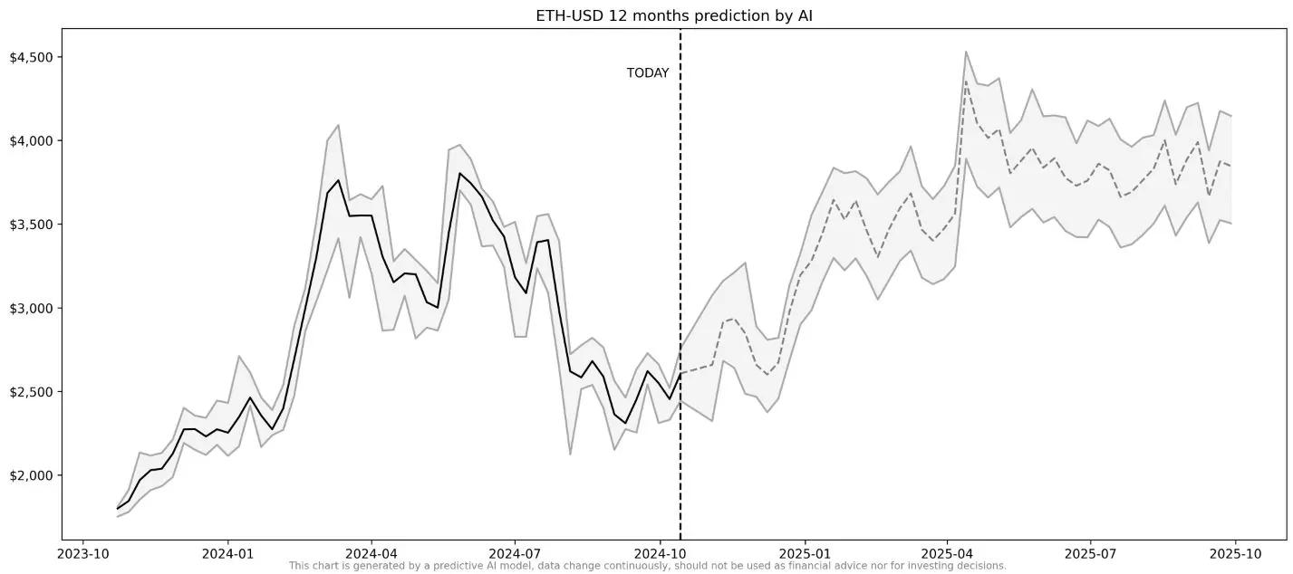 ETH price by AI