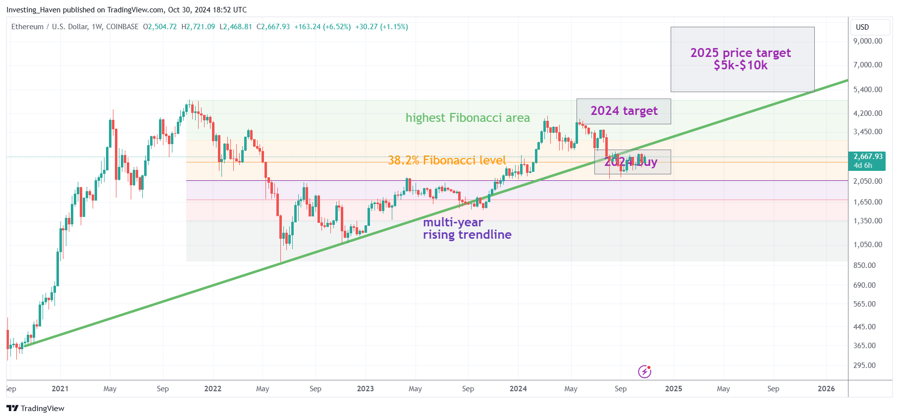 Ethereum (ETH) Price Prediction 2025 2026 2027 2030 InvestingHaven