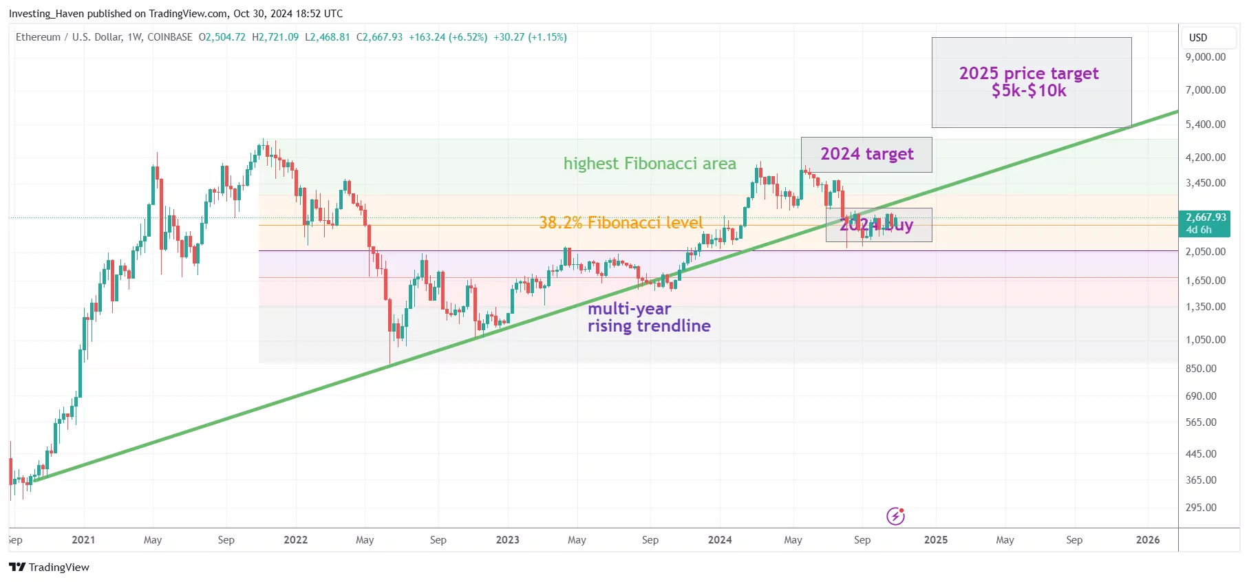 ethereum ETH price prediction 2025