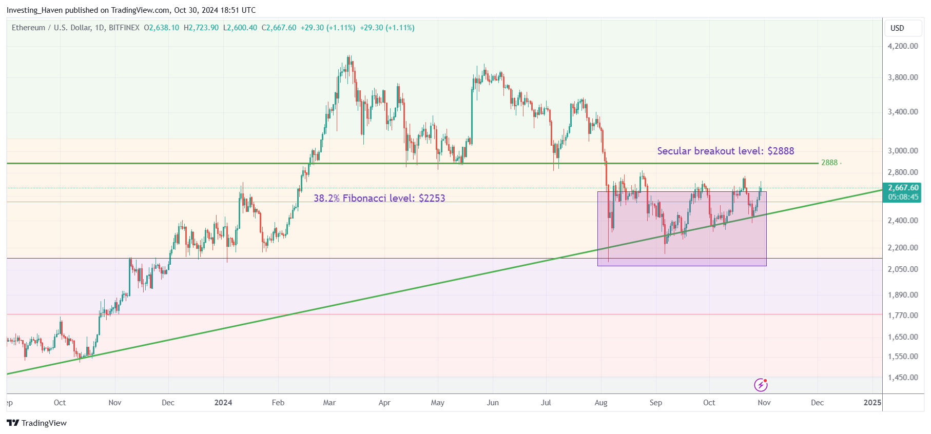 Ethereum ETH price prediction 2024