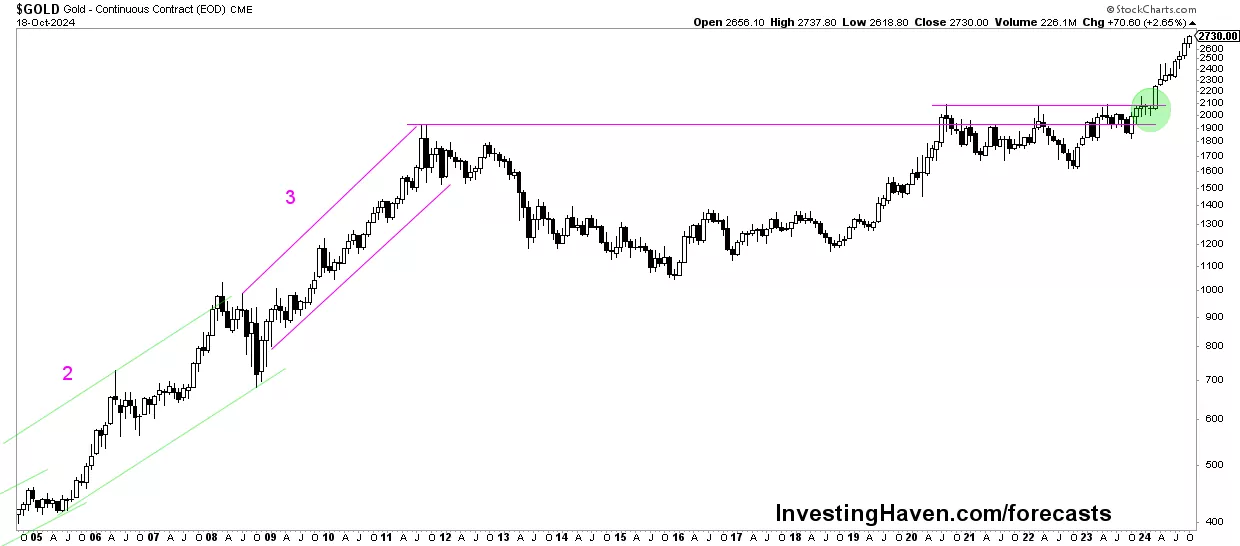 The 20-year gold chart has a beautiful cup and handle reversal - high confidence in the new gold bull market