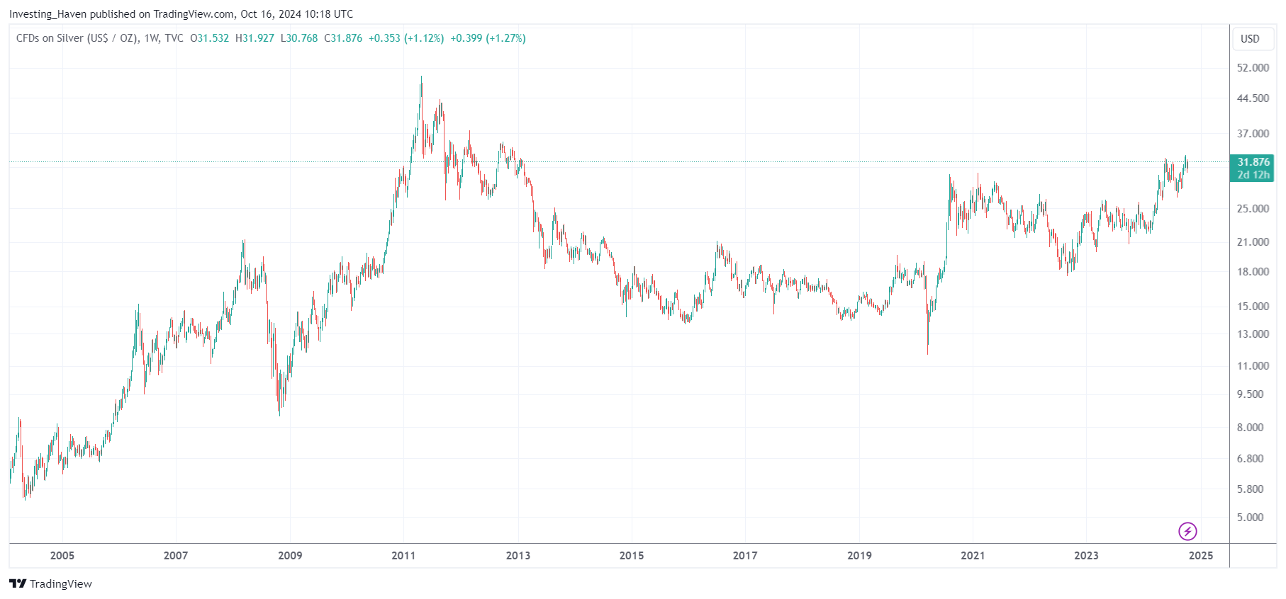 bullish long term silver price chart pattern