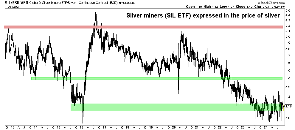 silver miners to silver price ratio