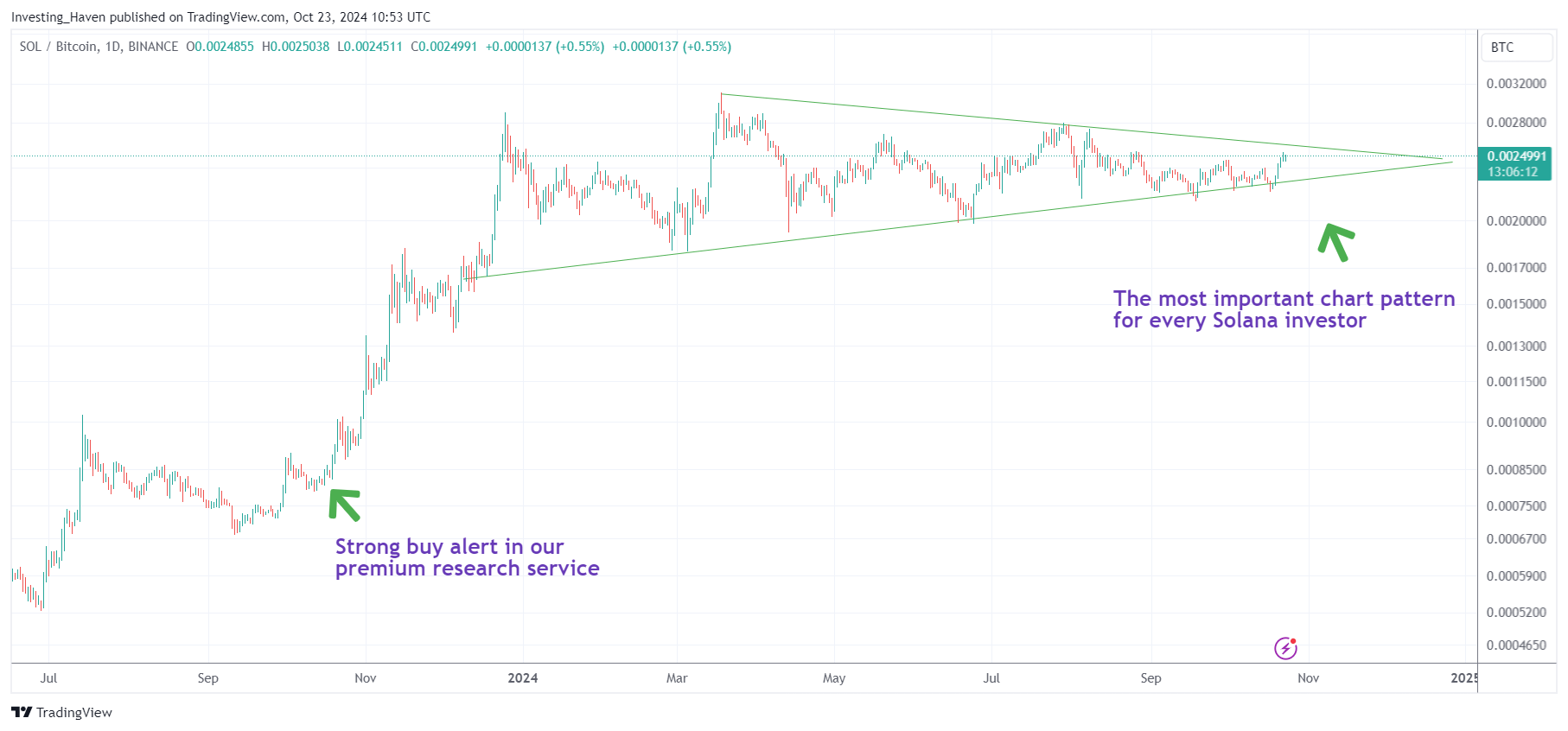 Solana SOLBTC chart for November 2024