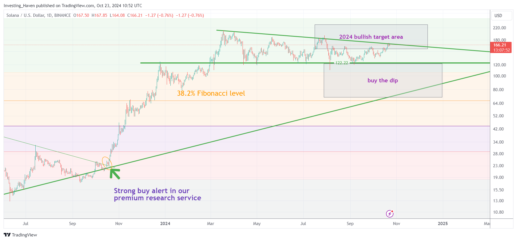 Solana SOL chart for November 2024