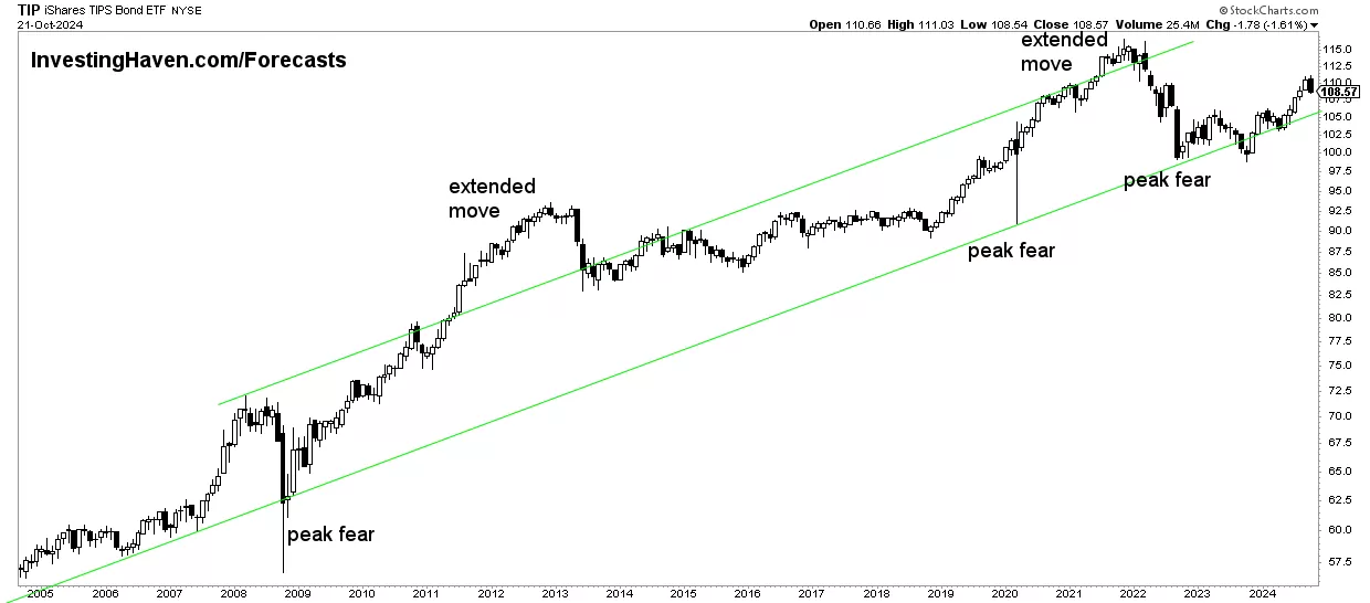 inflation expectations 2024