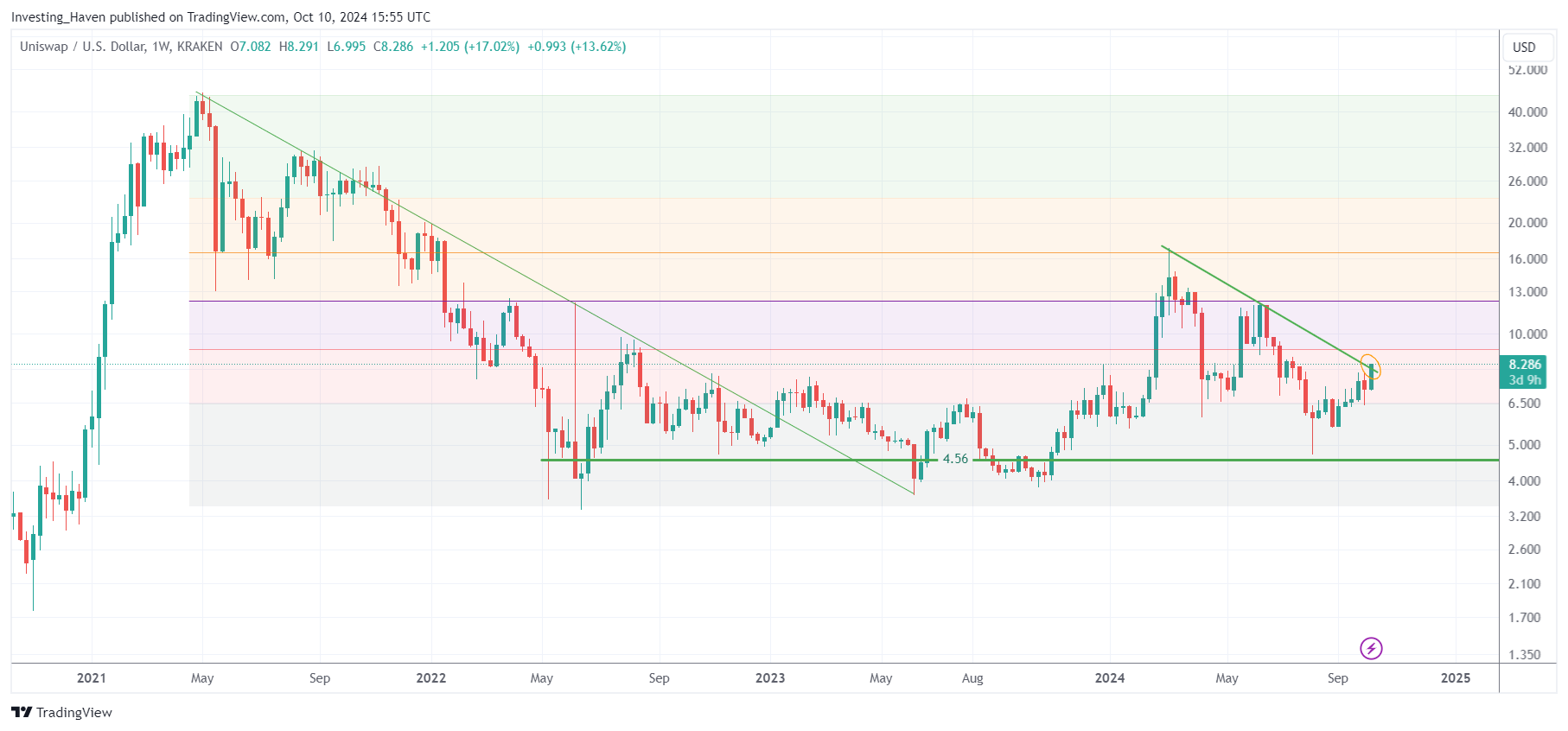 uniswap price analysis breakout