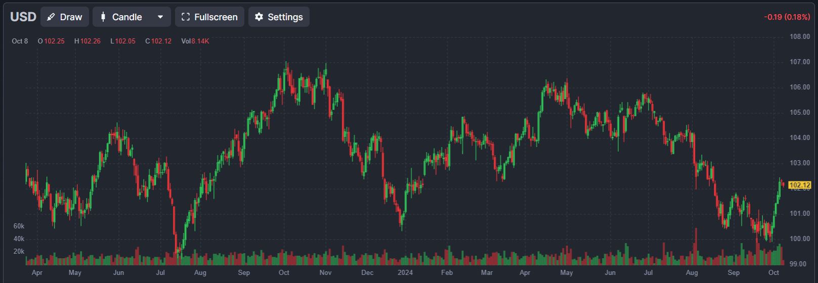 USD price