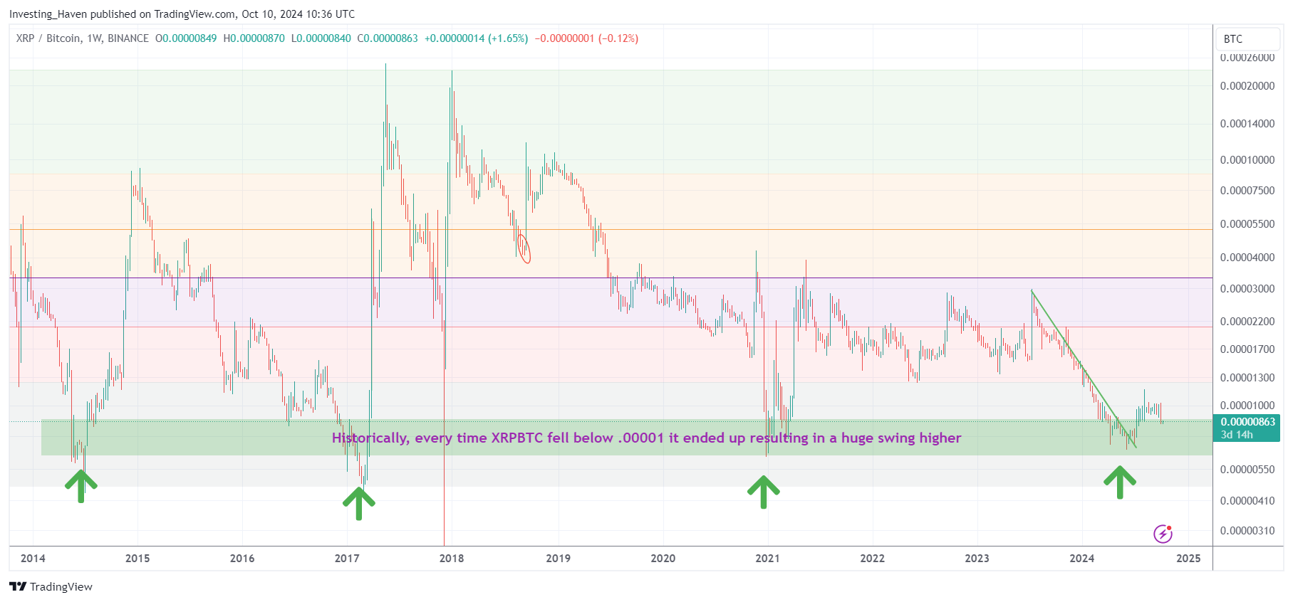 XRPBTC entered a an epic buy the dip area which is consistent with our bullish XRP outlook for 2025