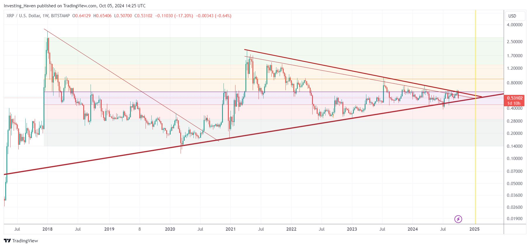 XRP price chart