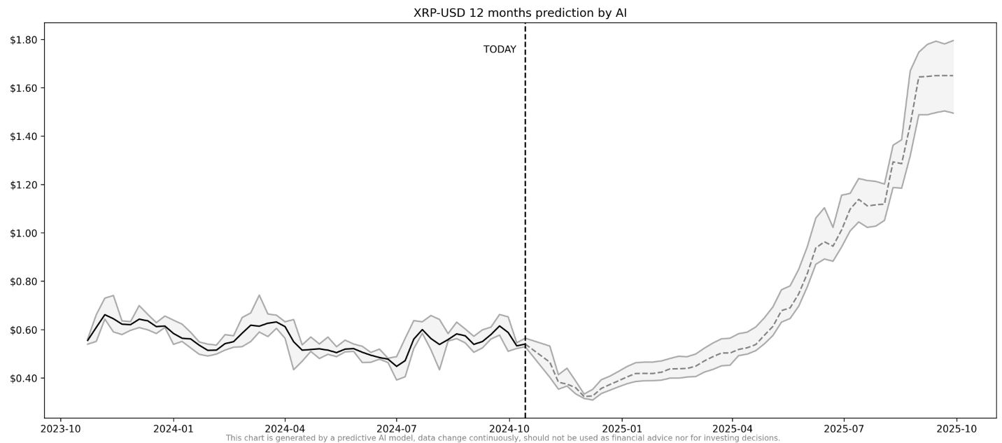 XRP price according to AI