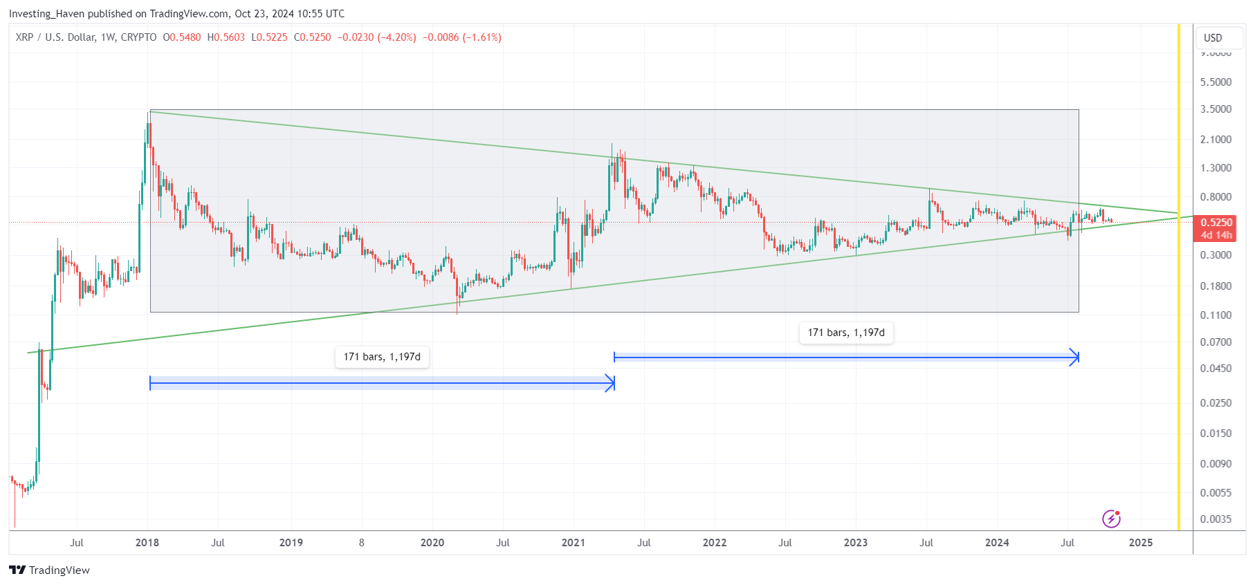 XRP price analysis November 2024