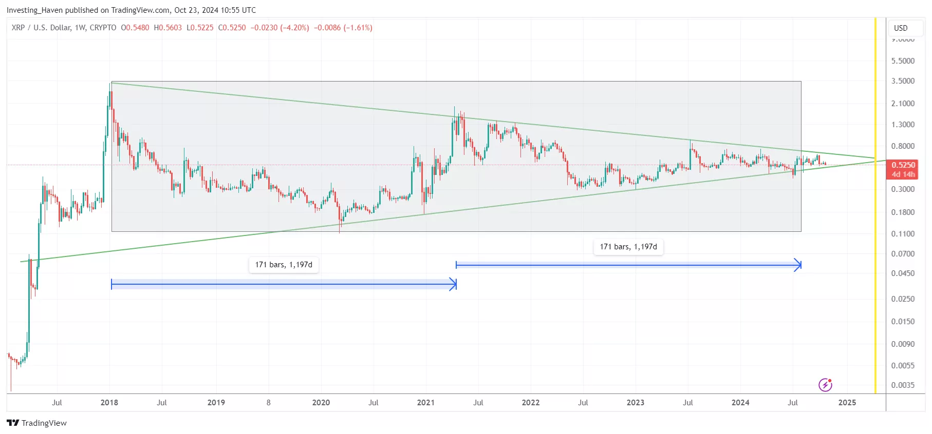 XRP price analysis November 2024