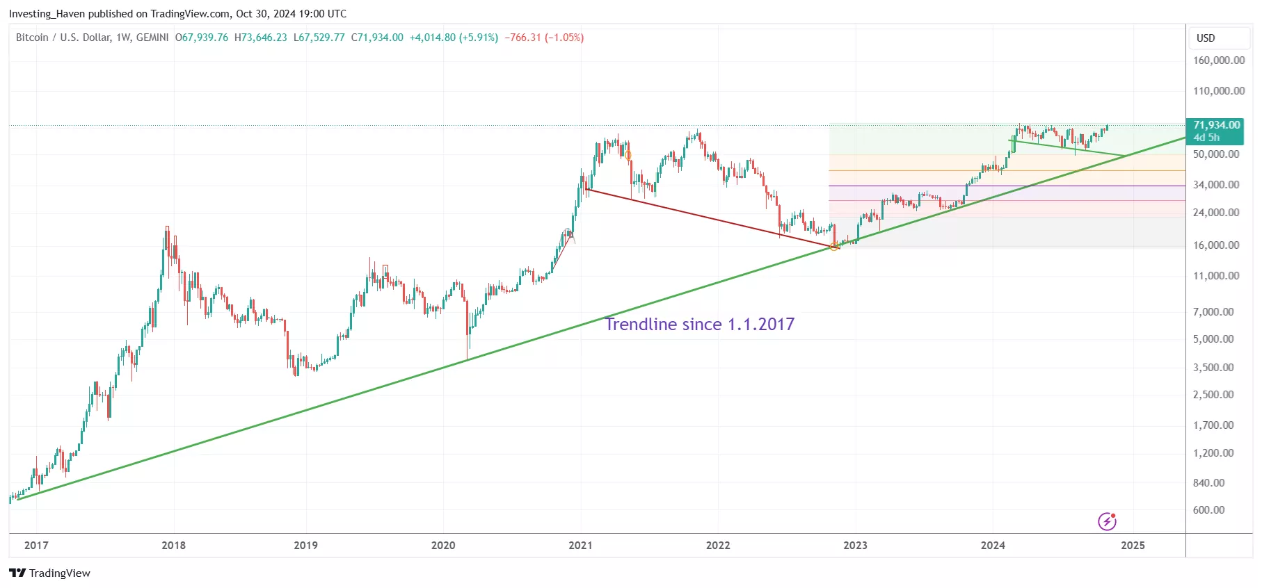 Bitcoin's secular uptrend