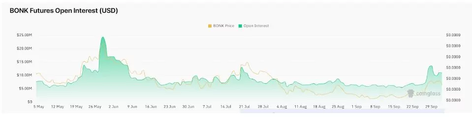 BONK futures open interest