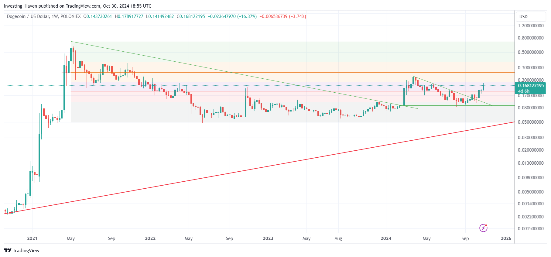 Dogecoin DOGE price prediction 2024