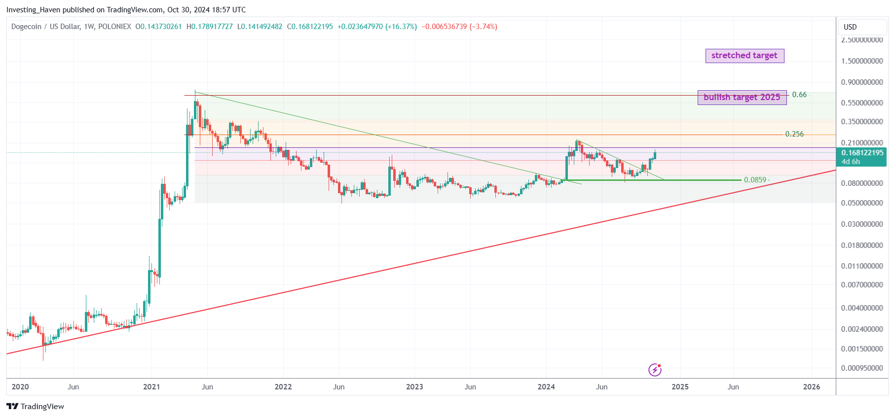 Dogecoin DOGE price prediction 2025