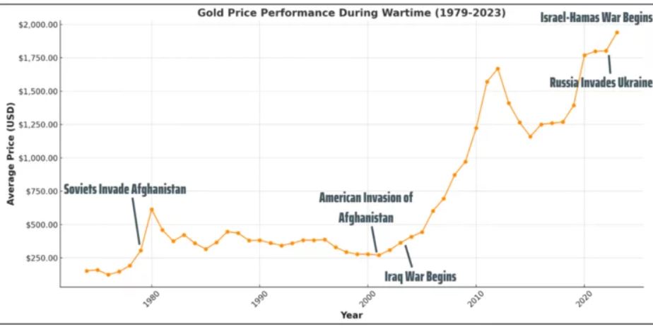 gold price correlation to war