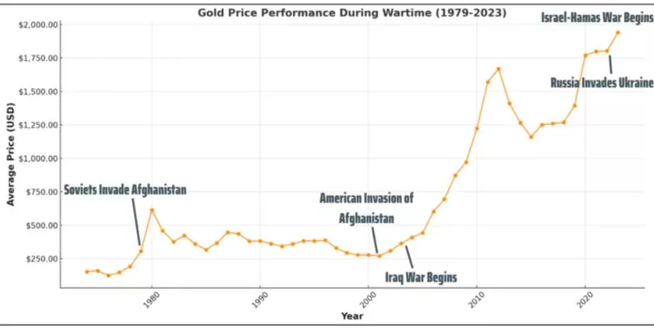 correlation of the gold price with war