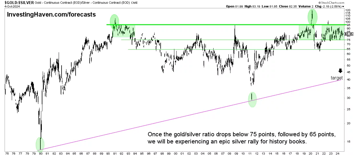 Gold to silver price ratio over 50 years