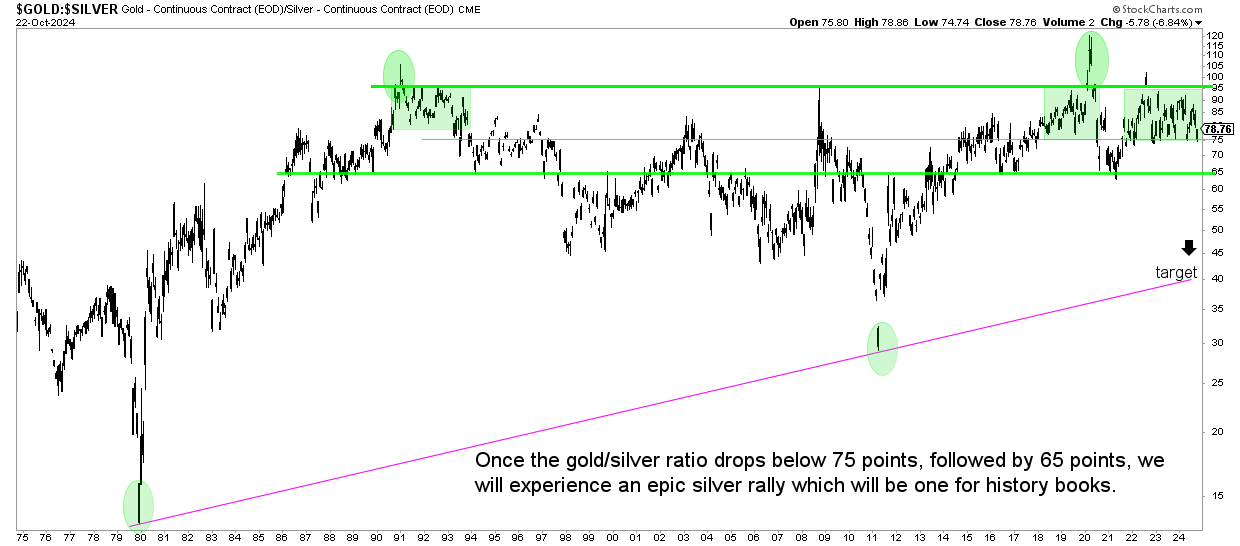 gold to silver ratio chart