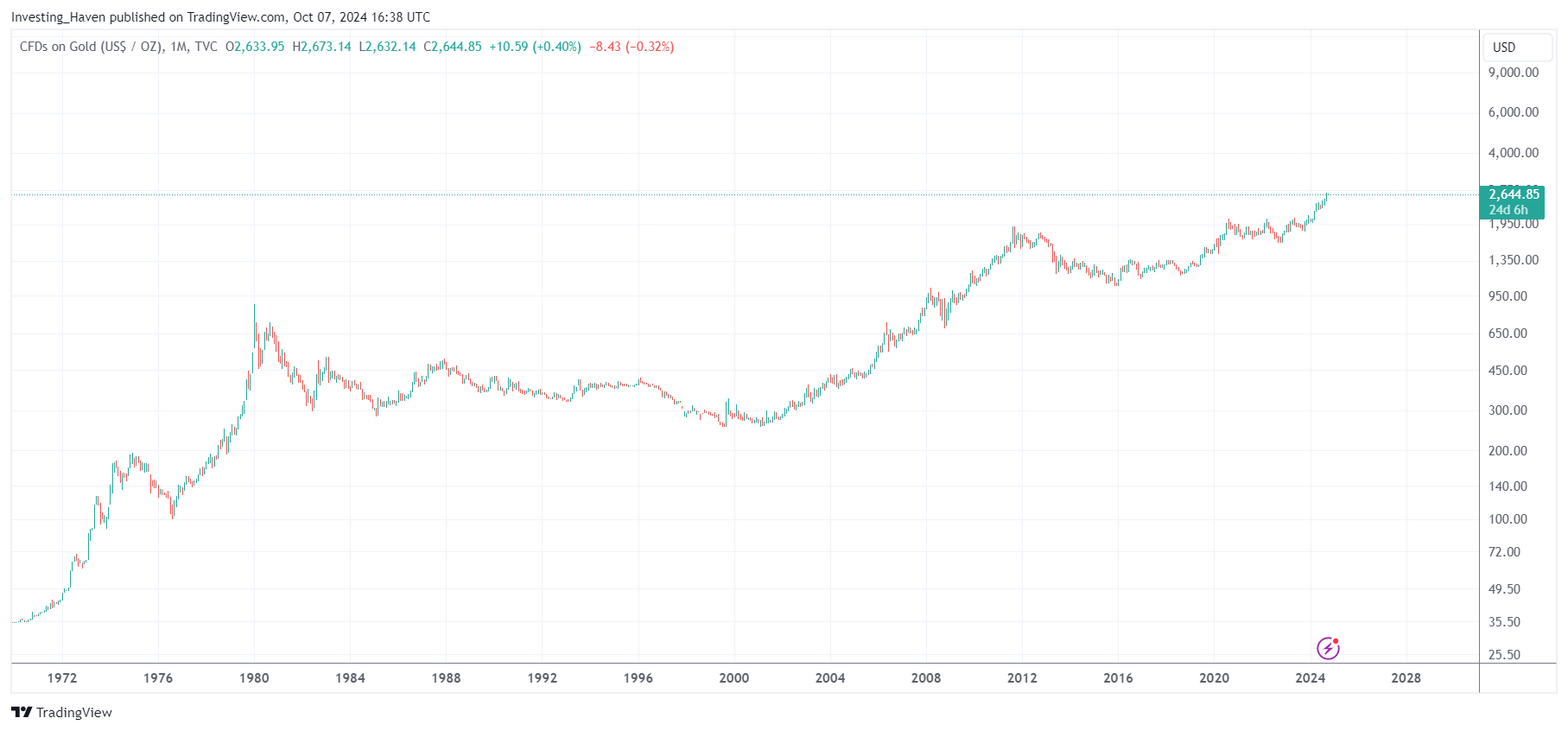 gold up to $10,000