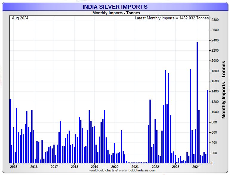 Indian silver imports