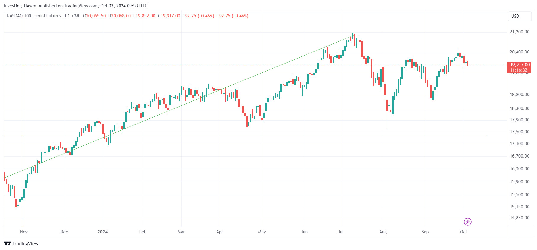 nasdaq ATH resistance