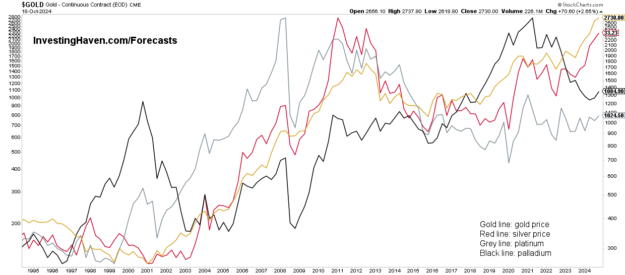 precious metals long term prices