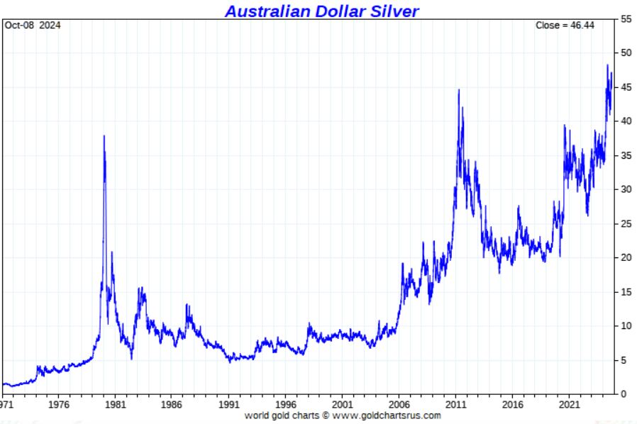 silver hitting all-time highs in Australian Dollar