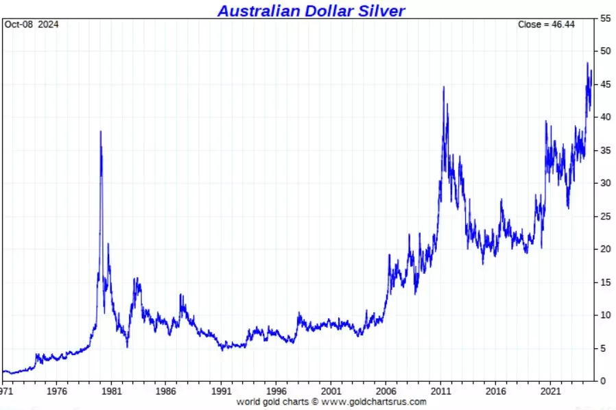 silver hits record highs in Australian dollars