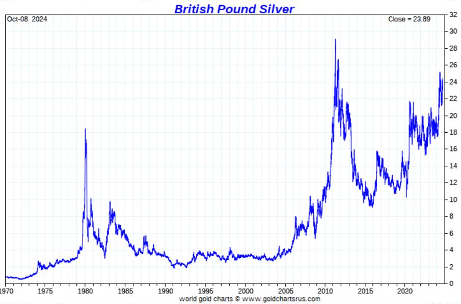 silver price in British Pound inches near ATH