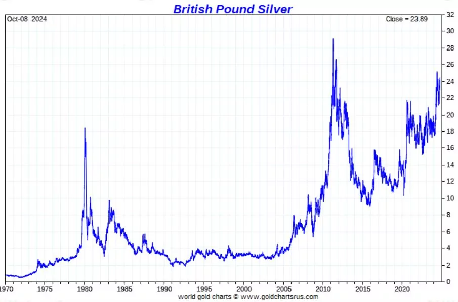 silver price in British pound inches near ATH