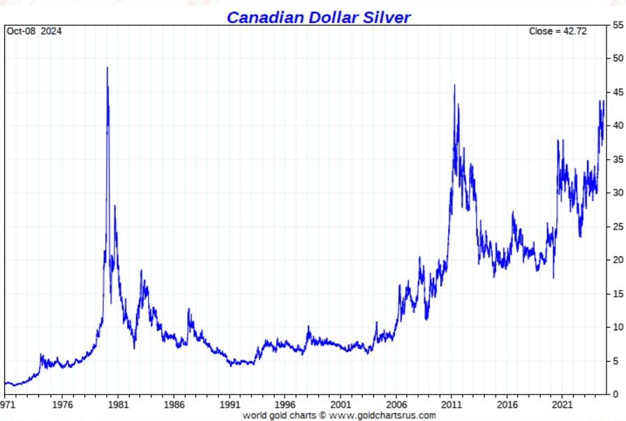 silver price in Canadian Dollar near ATH