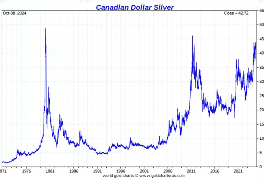 silver price in Canadian dollars near ATH