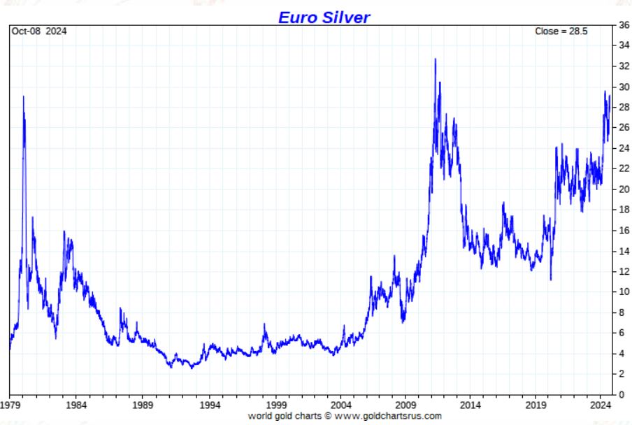 silver price in Euros inches near ATH