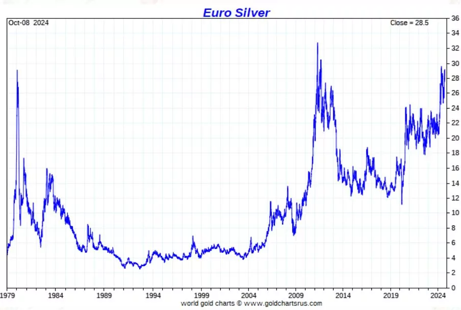 silver price in euros inches near ATH