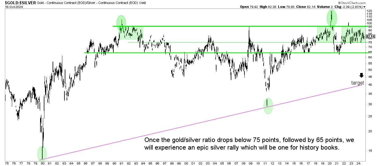 gold to silver ratio 50 years