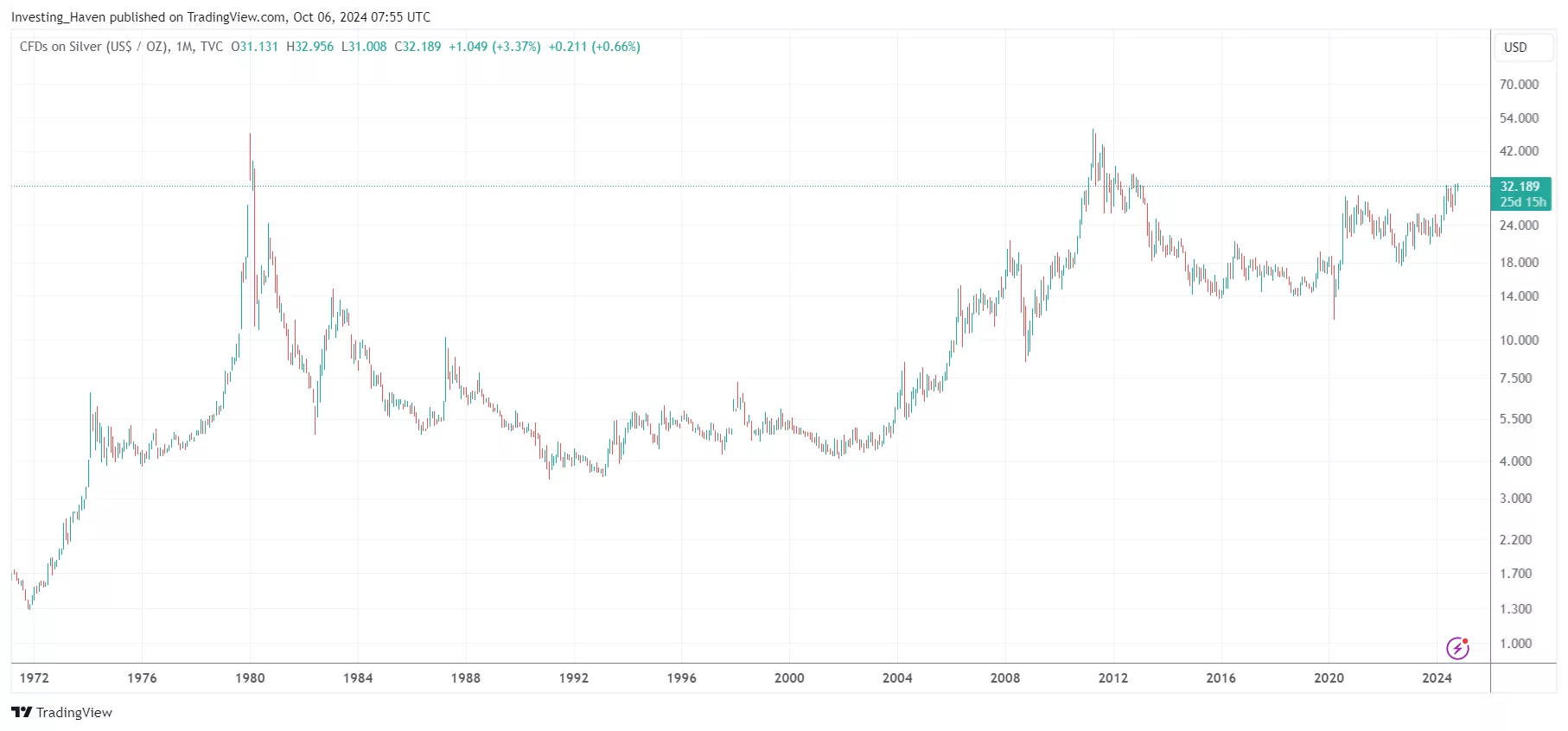 silver price chart 50 years