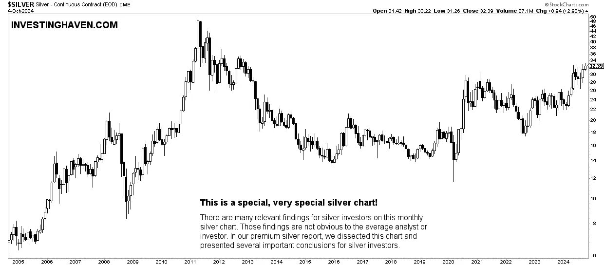 silver price chart 20 years