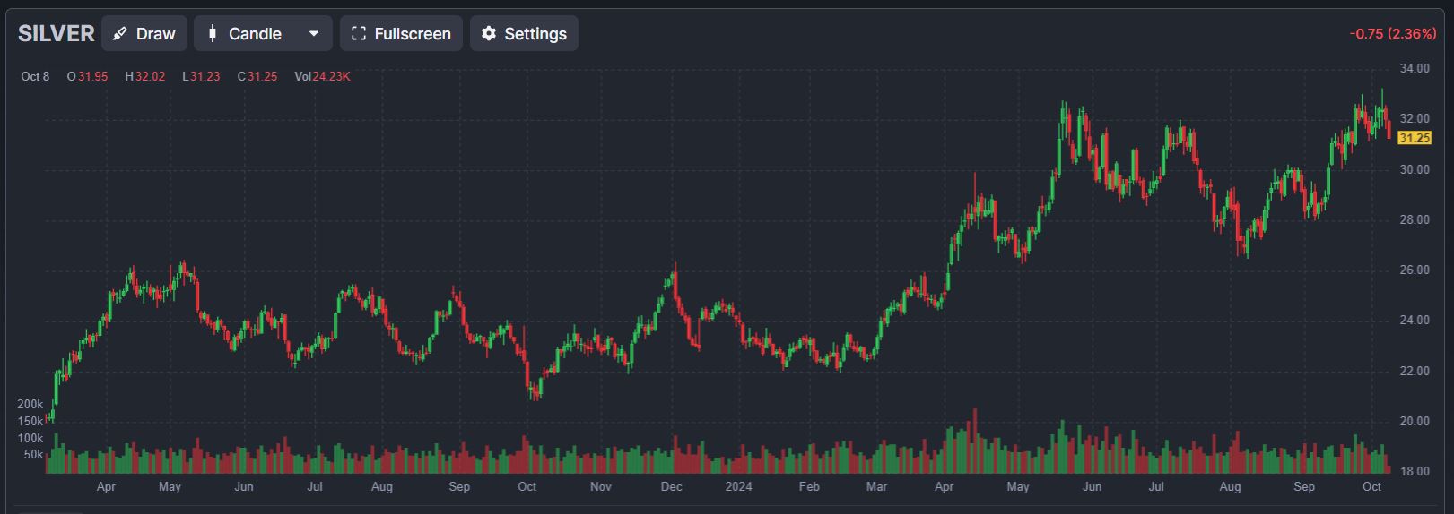 silver price down