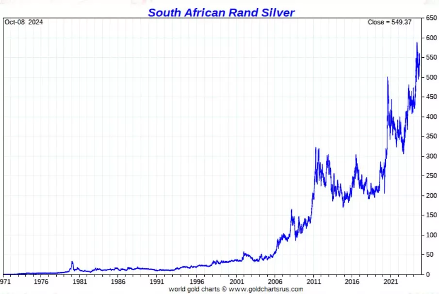 silver reaches record highs in the South African Rand