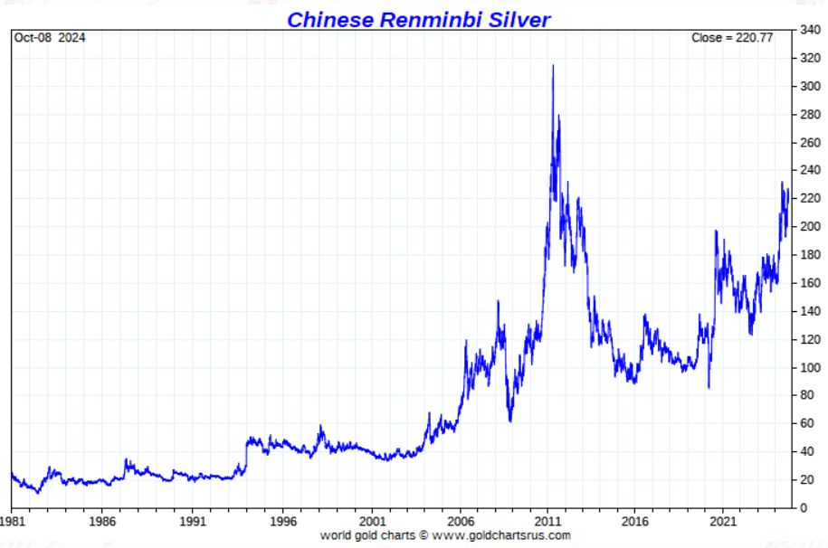 silver price in Chinese Renminbi 