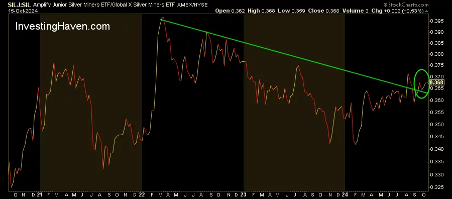 silver RISK ON indicator