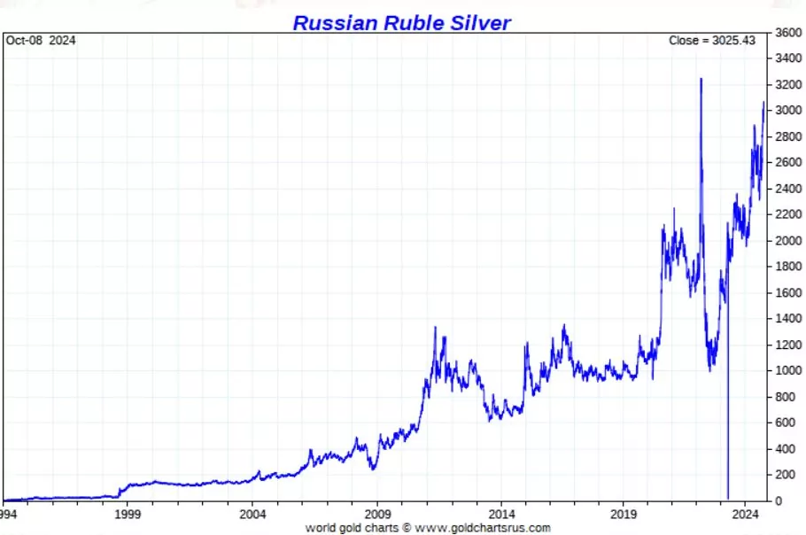 silver reaches record highs in rubles