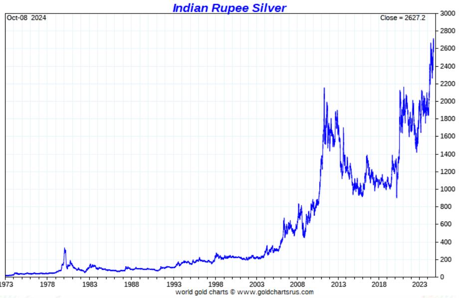 silver in Indian rupees