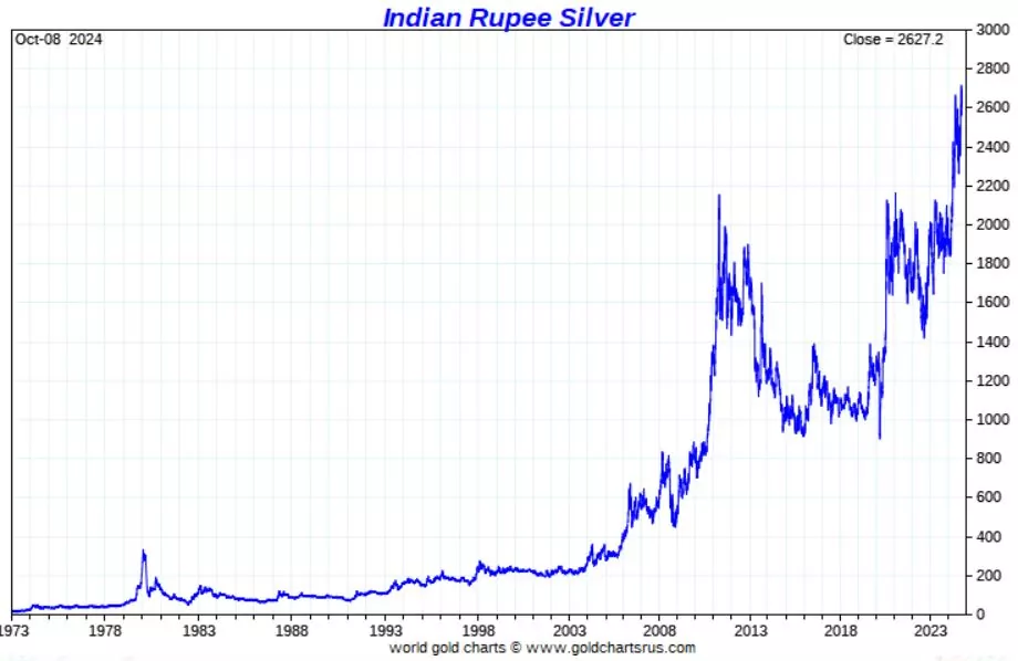 silver hits record highs in rupee terms