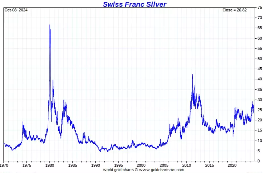 silver price in Swiss francs below ATH 