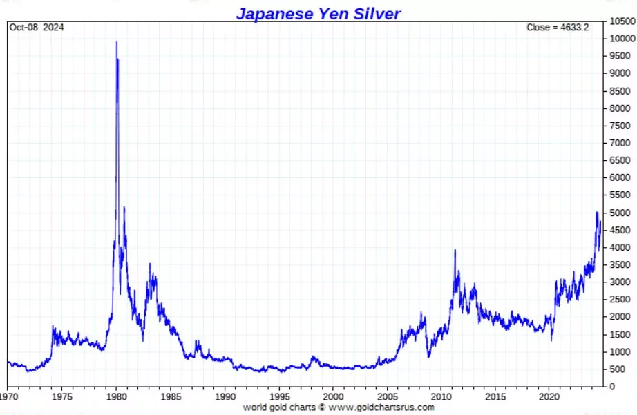 silver price in Yen inches